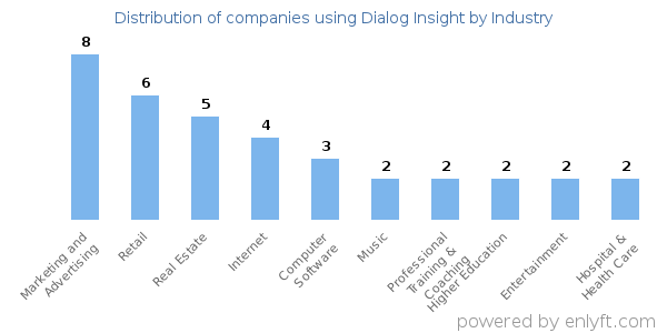 Companies using Dialog Insight - Distribution by industry