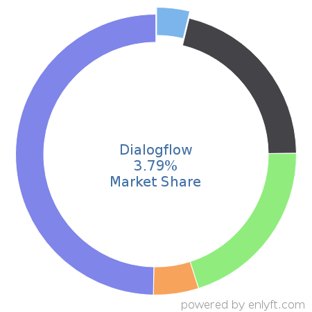Dialogflow market share in ChatBot Platforms is about 3.79%