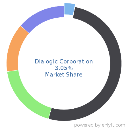 Dialogic Corporation market share in Telecommunications equipment is about 3.05%
