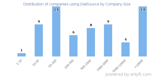 Companies using DialSource, by size (number of employees)