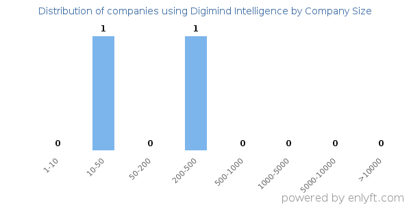 Companies using Digimind Intelligence, by size (number of employees)