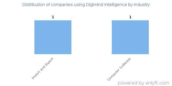 Companies using Digimind Intelligence - Distribution by industry