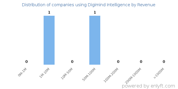 Digimind Intelligence clients - distribution by company revenue