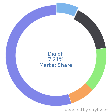 Digioh market share in Lead Generation is about 7.21%