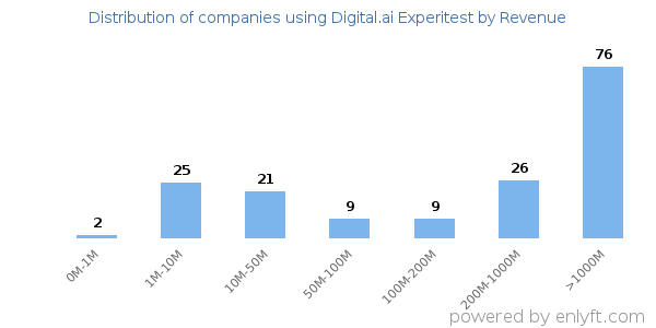 Digital.ai Experitest clients - distribution by company revenue
