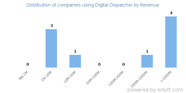 Digital Dispatcher clients - distribution by company revenue