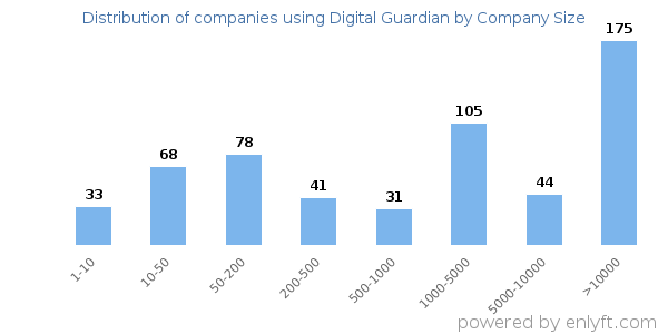 Companies using Digital Guardian, by size (number of employees)