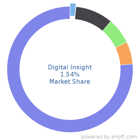 Digital Insight market share in Banking & Finance is about 1.54%