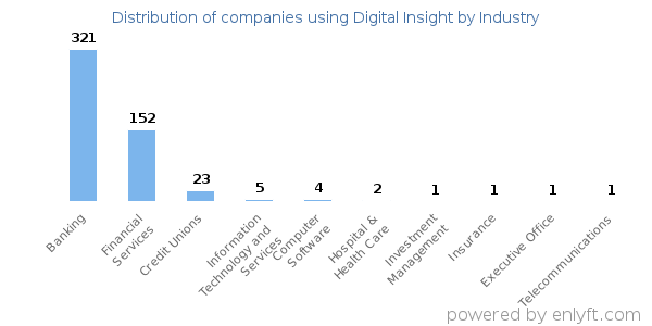 Companies using Digital Insight - Distribution by industry