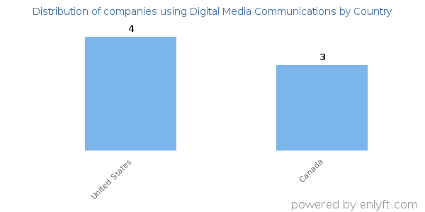 Digital Media Communications customers by country