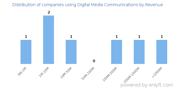 Digital Media Communications clients - distribution by company revenue