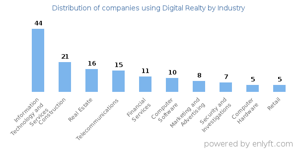 Companies using Digital Realty - Distribution by industry