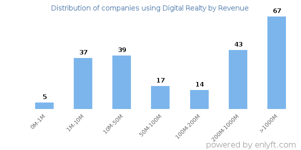 Digital Realty clients - distribution by company revenue