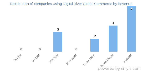 Digital River Global Commerce clients - distribution by company revenue