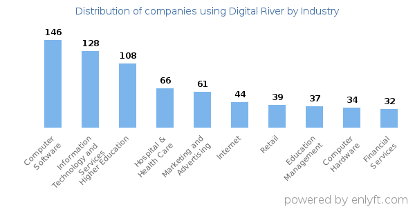 Companies using Digital River - Distribution by industry