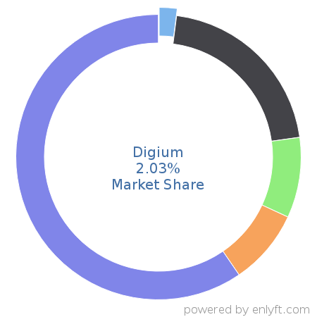 Digium market share in Telephony Technologies is about 2.03%