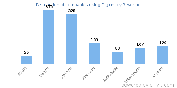 Digium clients - distribution by company revenue