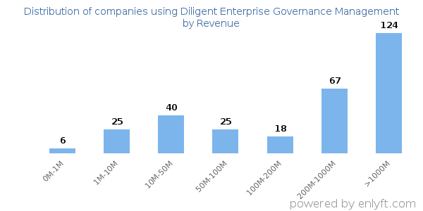 Diligent Enterprise Governance Management clients - distribution by company revenue