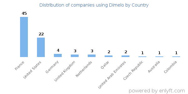 Dimelo customers by country