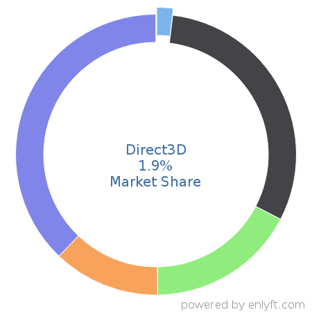 Direct3D market share in 3D Computer Graphics is about 1.9%