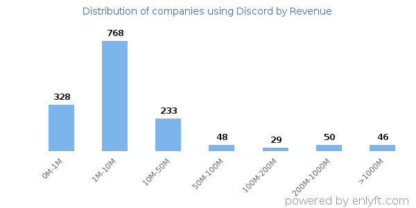 Discord clients - distribution by company revenue