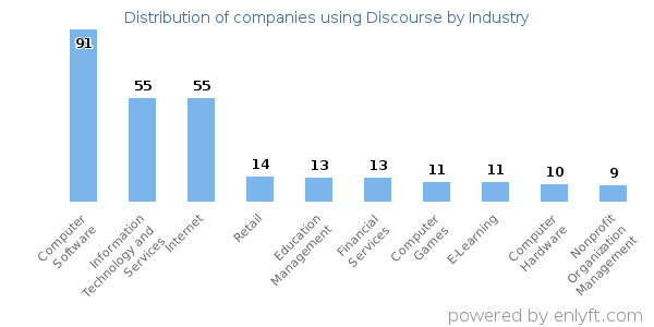 Companies using Discourse - Distribution by industry