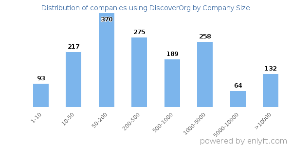 Companies using DiscoverOrg, by size (number of employees)