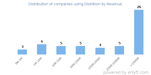 Distribion clients - distribution by company revenue