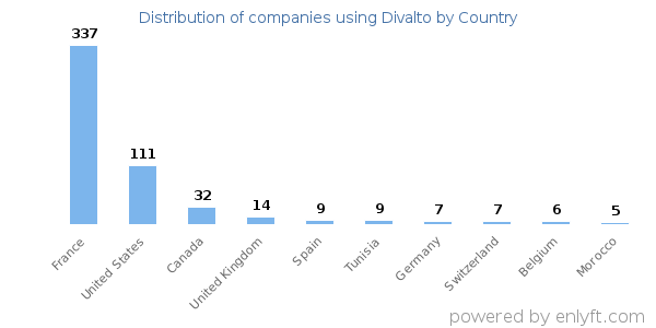 Divalto customers by country