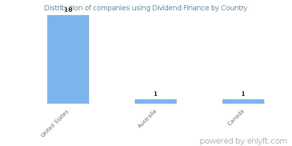 Dividend Finance customers by country