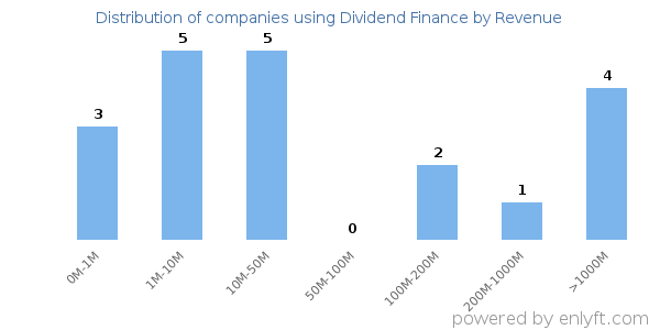 Dividend Finance clients - distribution by company revenue