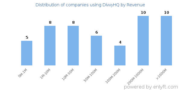 DivvyHQ clients - distribution by company revenue