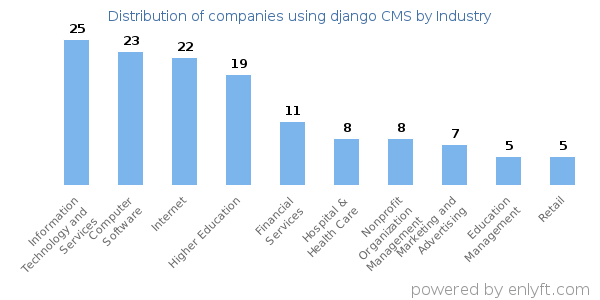 Companies using django CMS - Distribution by industry