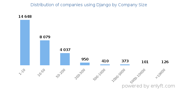 Companies using Django, by size (number of employees)