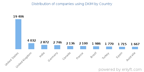 DKIM customers by country