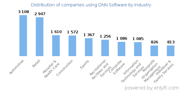 Companies using DNN Software - Distribution by industry