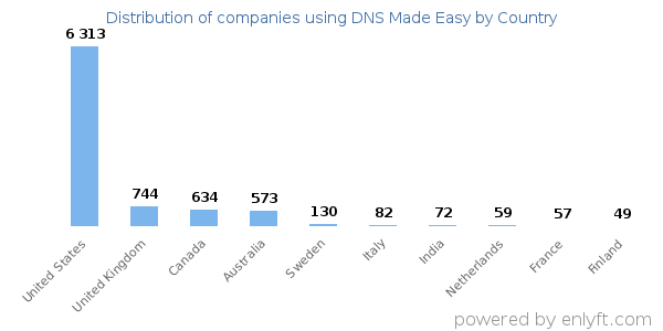 DNS Made Easy customers by country