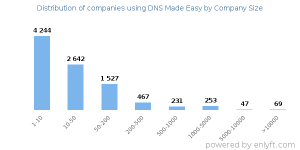 Companies using DNS Made Easy, by size (number of employees)