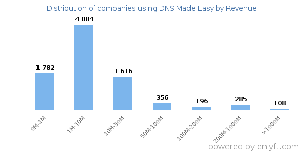 DNS Made Easy clients - distribution by company revenue