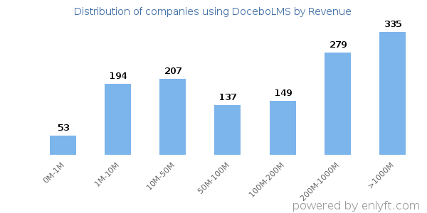 DoceboLMS clients - distribution by company revenue