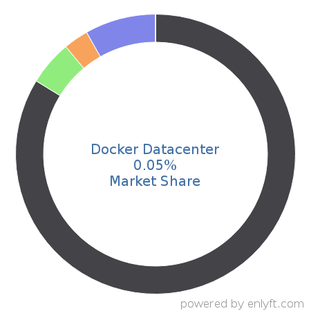 Docker Datacenter market share in OS-level Virtualization (Containers) is about 0.05%