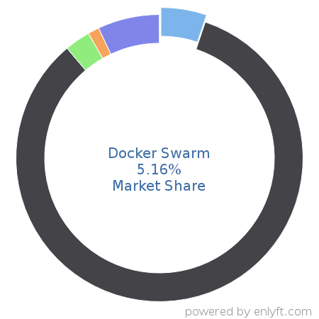 Docker Swarm market share in OS-level Virtualization (Containers) is about 5.16%