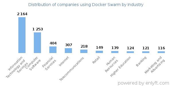 Companies using Docker Swarm - Distribution by industry