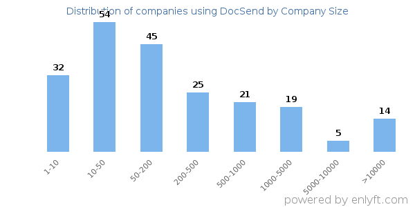 Companies using DocSend, by size (number of employees)