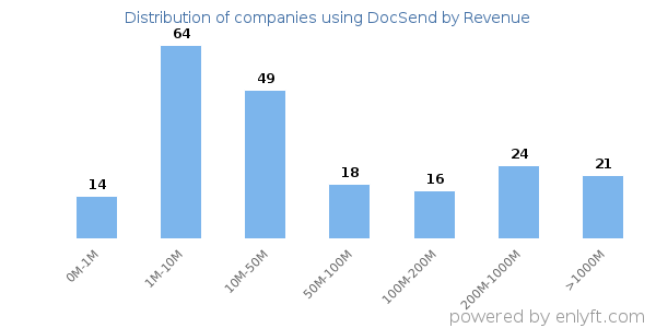 DocSend clients - distribution by company revenue
