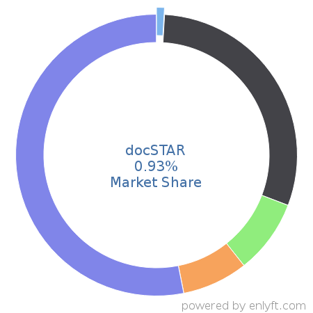 docSTAR market share in Enterprise Content Management is about 0.93%