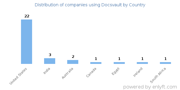 Docsvault customers by country