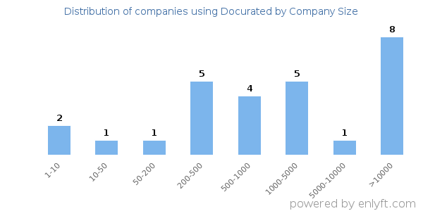 Companies using Docurated, by size (number of employees)