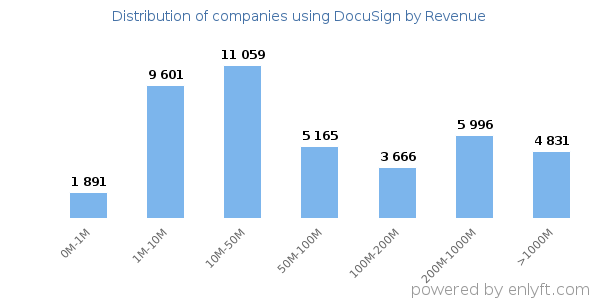 DocuSign clients - distribution by company revenue