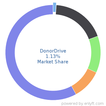 DonorDrive market share in Philanthropy is about 1.13%